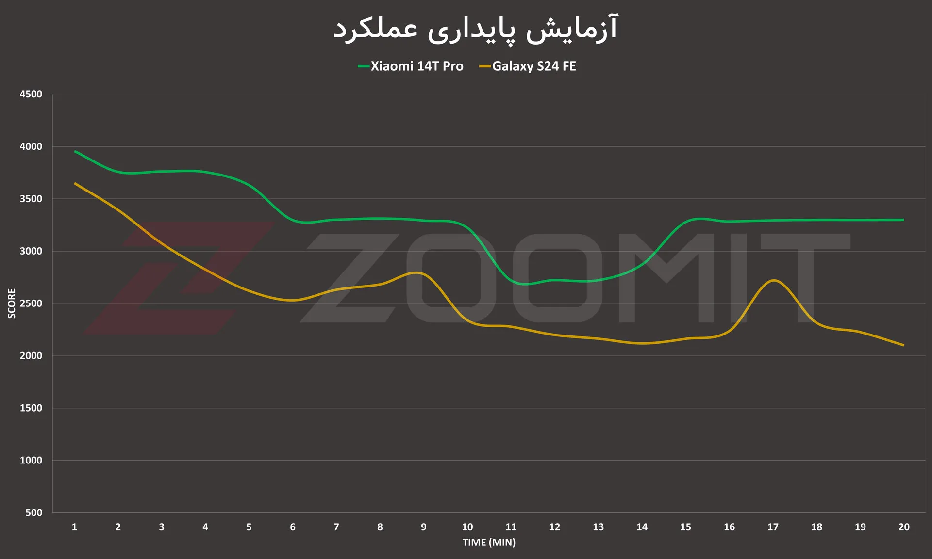 آزمایش پایداری عملکرد 14T و گلکسی S24 FE