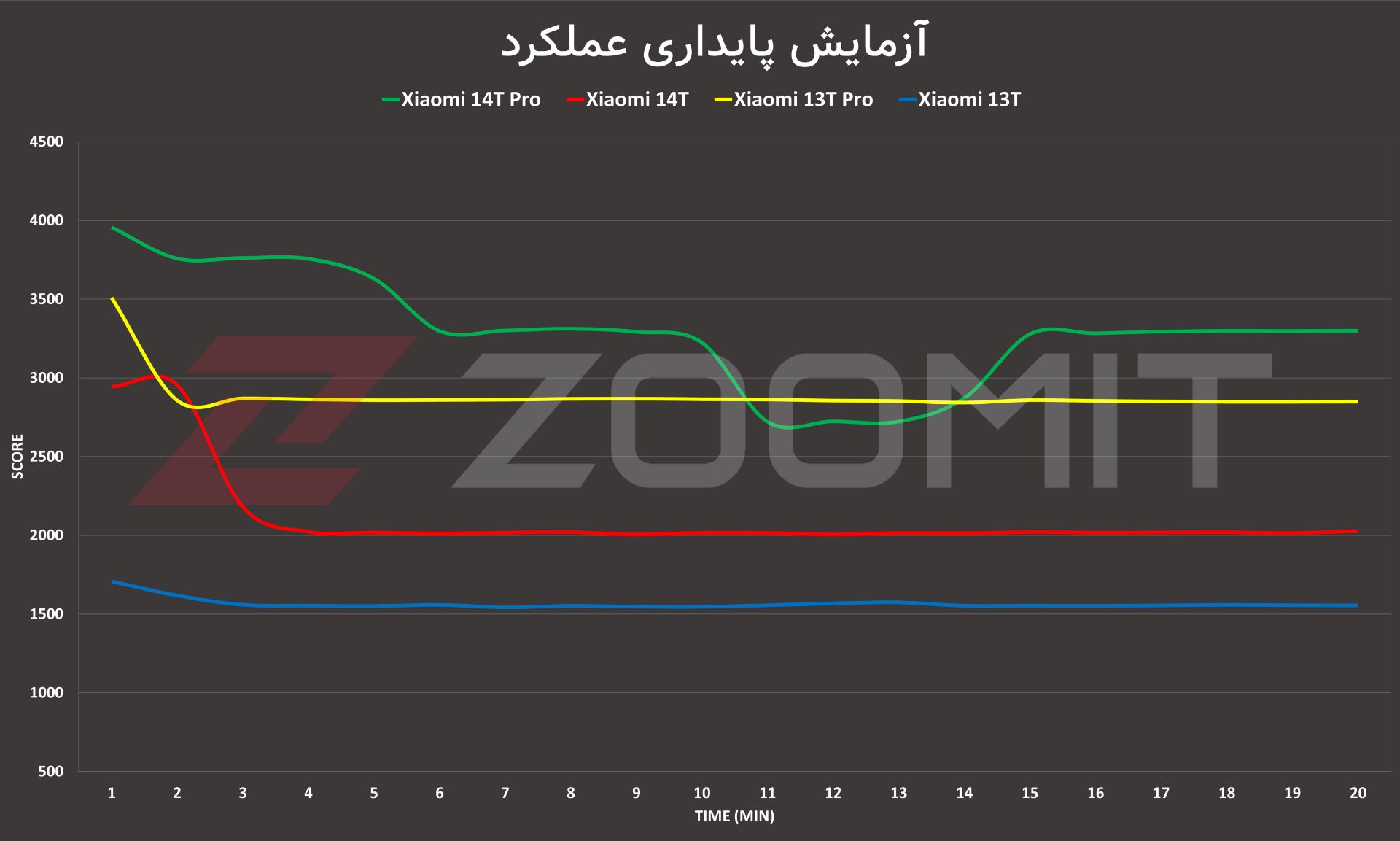 پایداری عملکرد شیائومی 14T