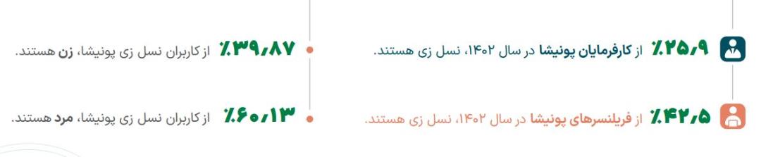 آمار کاربران نسل زد در پونیشا