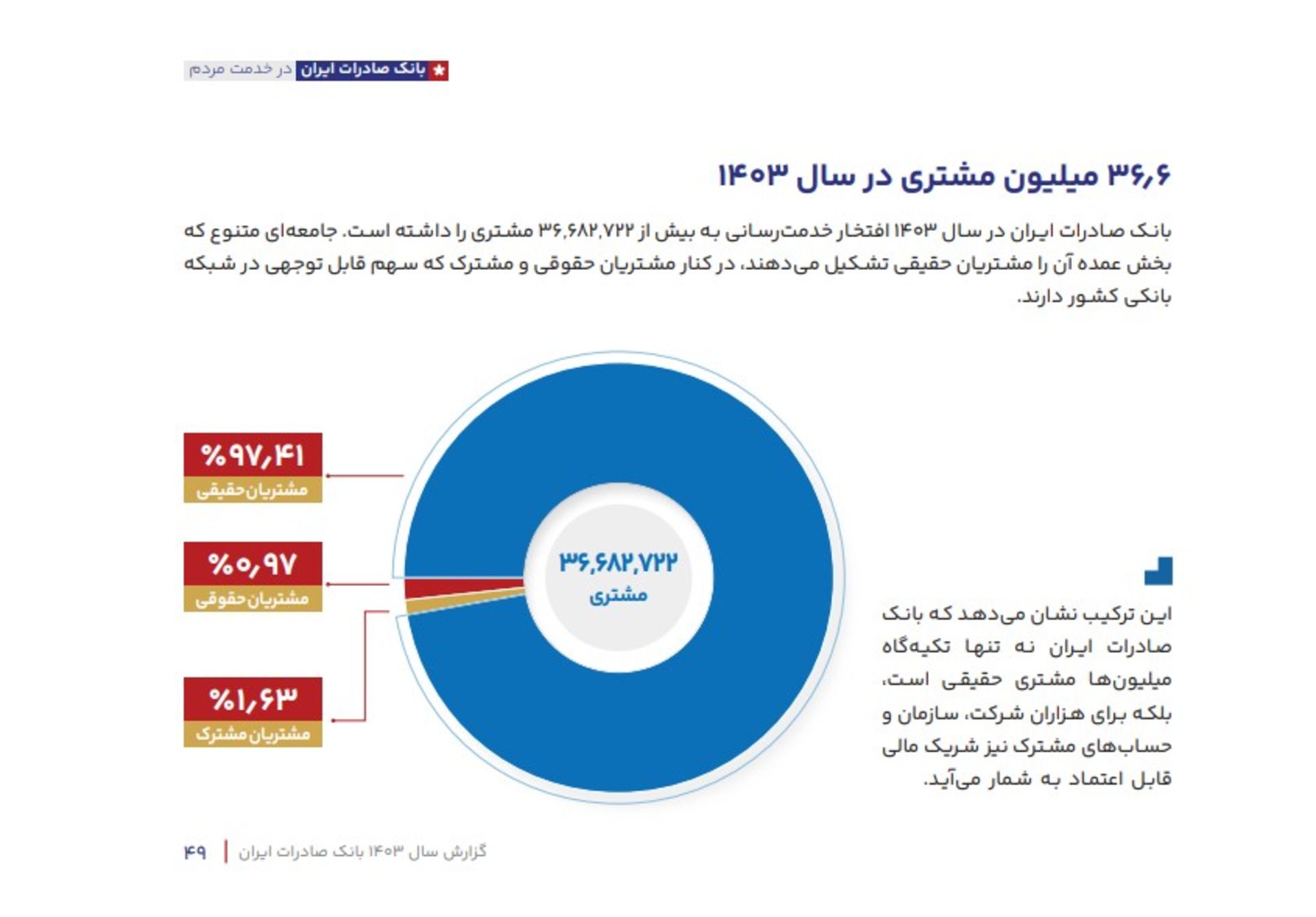 گزارش سال ۱۴۰۳ بانک صادرات