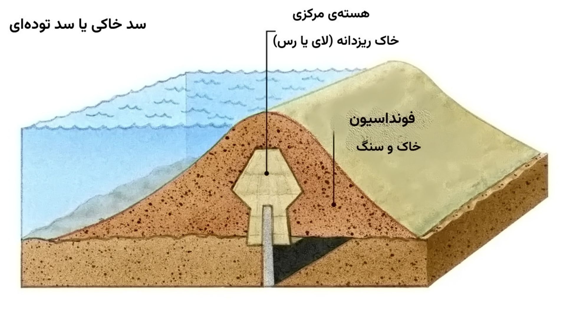 برش عرضی یک سد خاکی