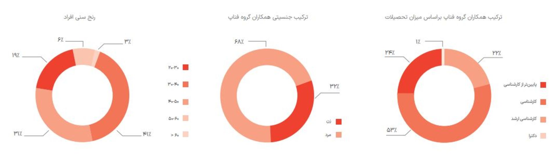 ترکیب همکاران فناپ