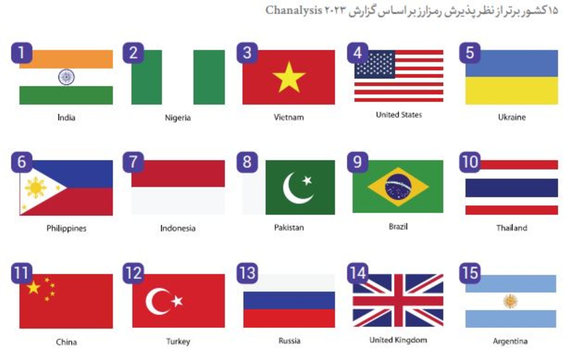 کشورهای برتر در پذیرش رمزارز