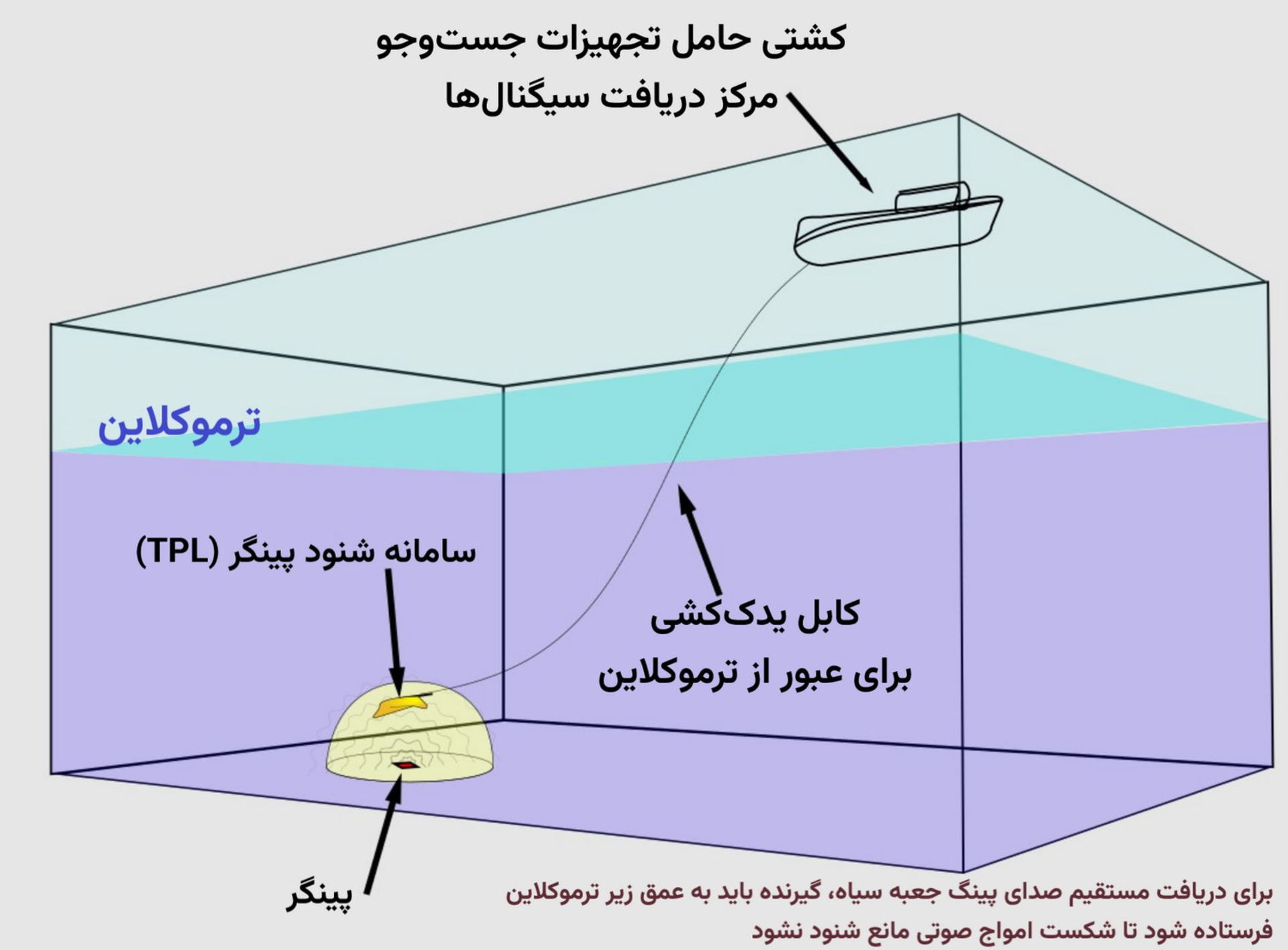 دیاگرام عملکرد پینگر و ارسال اکابل برای عبور از ترموکلاین