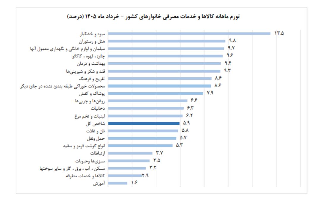 نمودار تورم گروه‌های کالایی
