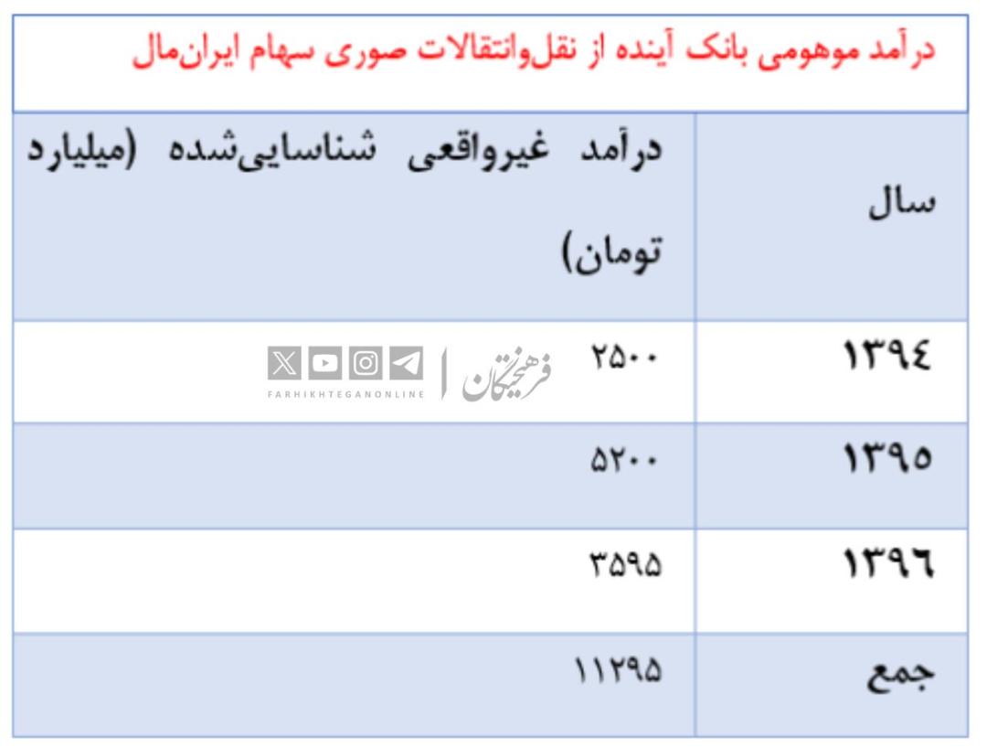 چهار ابهام بانک آینده؛ از ایران‌مال تا ناترازی ۴۴۴ همتی
