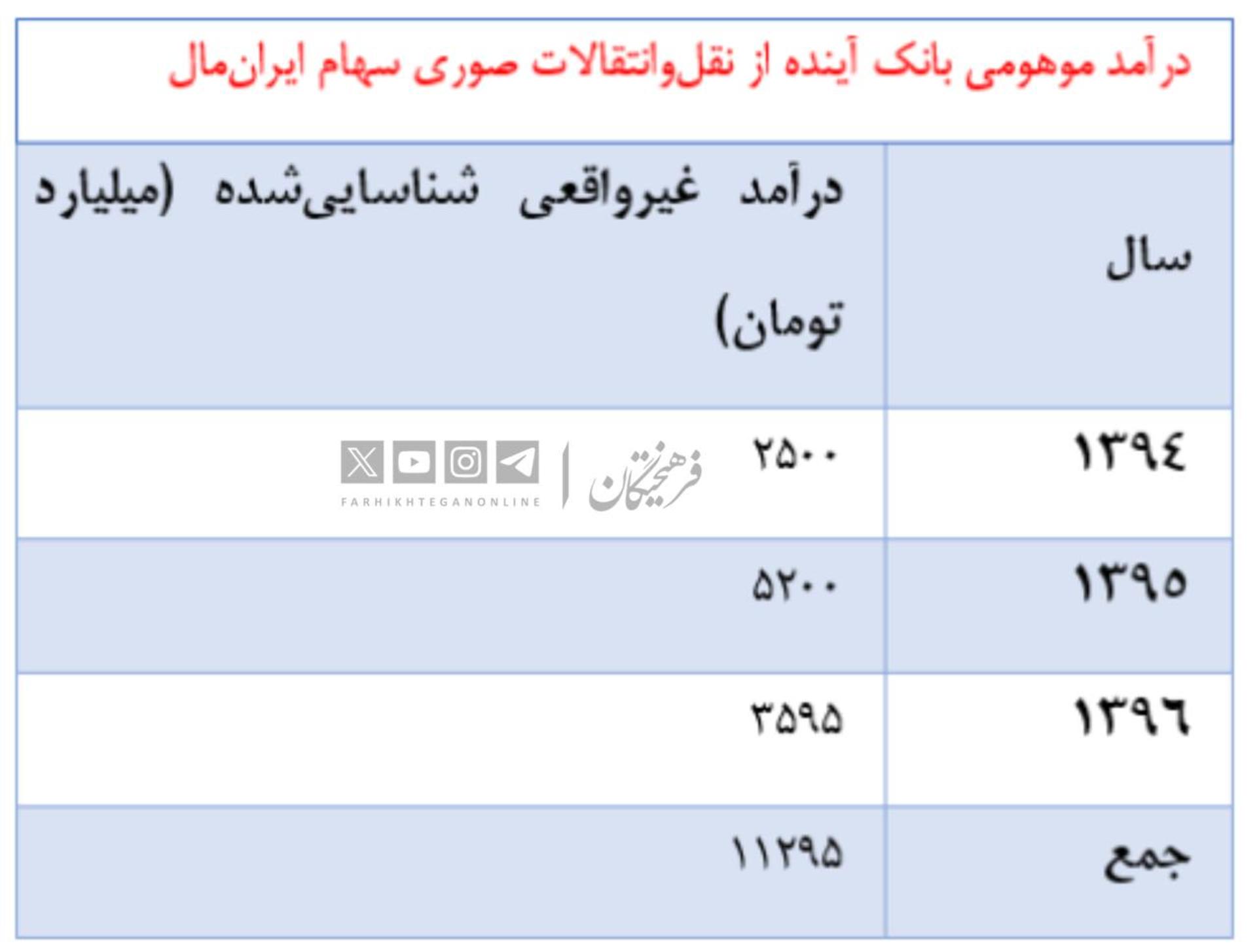 چهار ابهام بانک آینده؛ از ایران‌مال تا ناترازی ۴۴۴ همتی