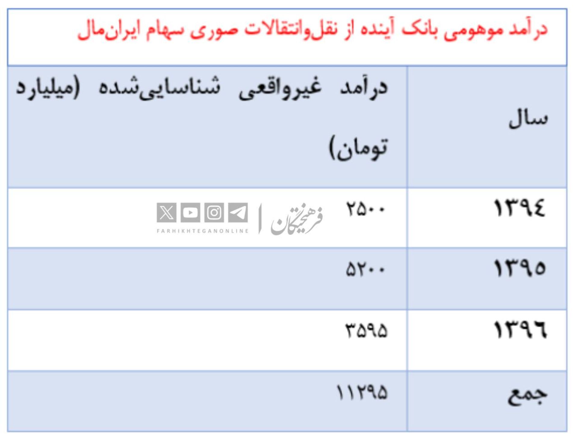 چهار ابهام بانک آینده؛ از ایران‌مال تا ناترازی ۴۴۴ همتی