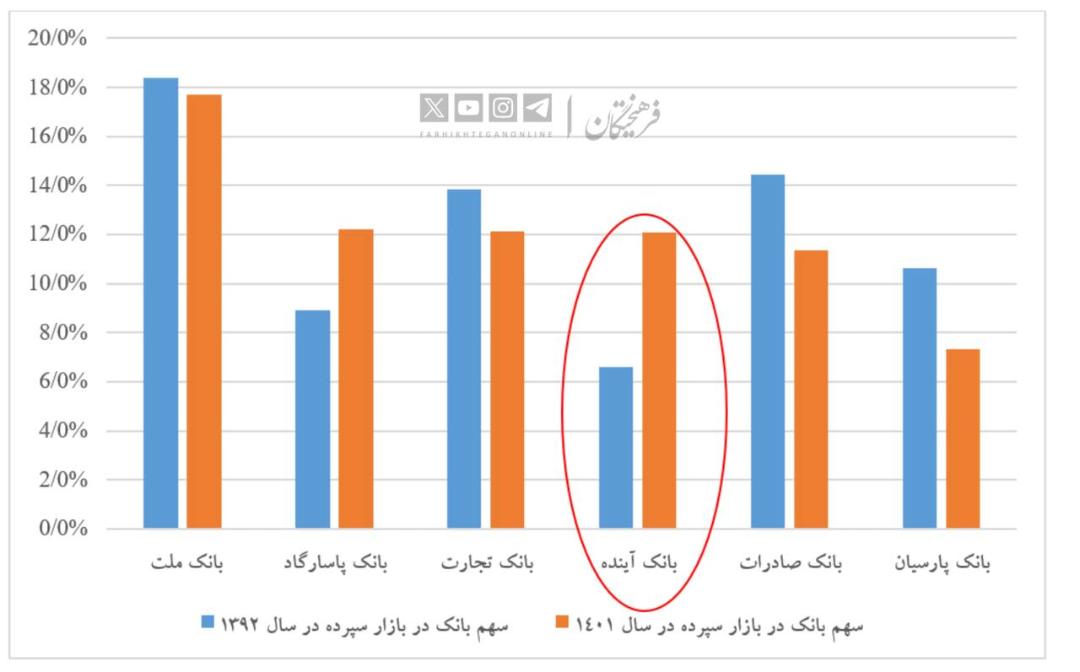 چهار ابهام بانک آینده؛ از ایران‌مال تا ناترازی ۴۴۴ همتی