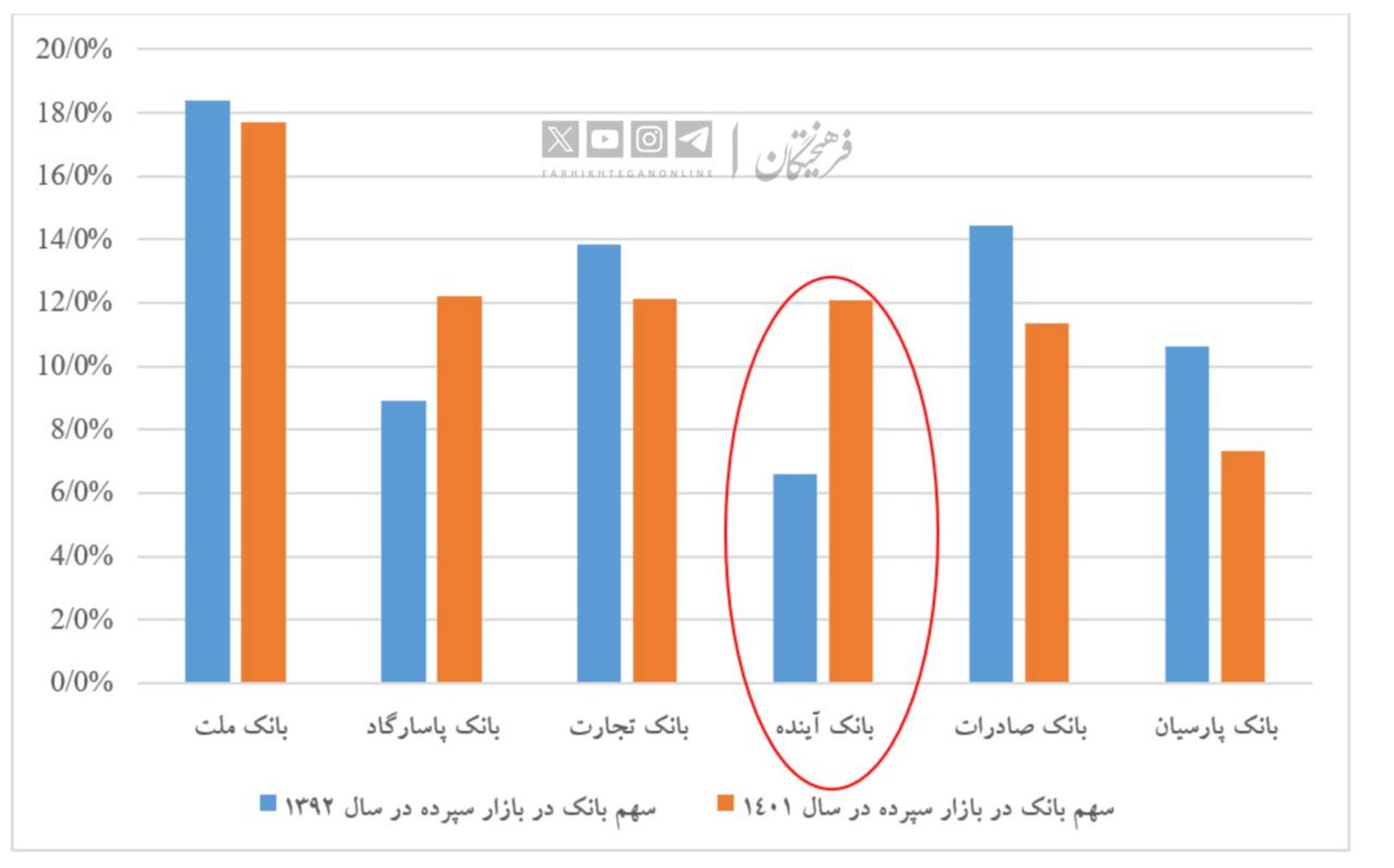 چهار ابهام بانک آینده؛ از ایران‌مال تا ناترازی ۴۴۴ همتی