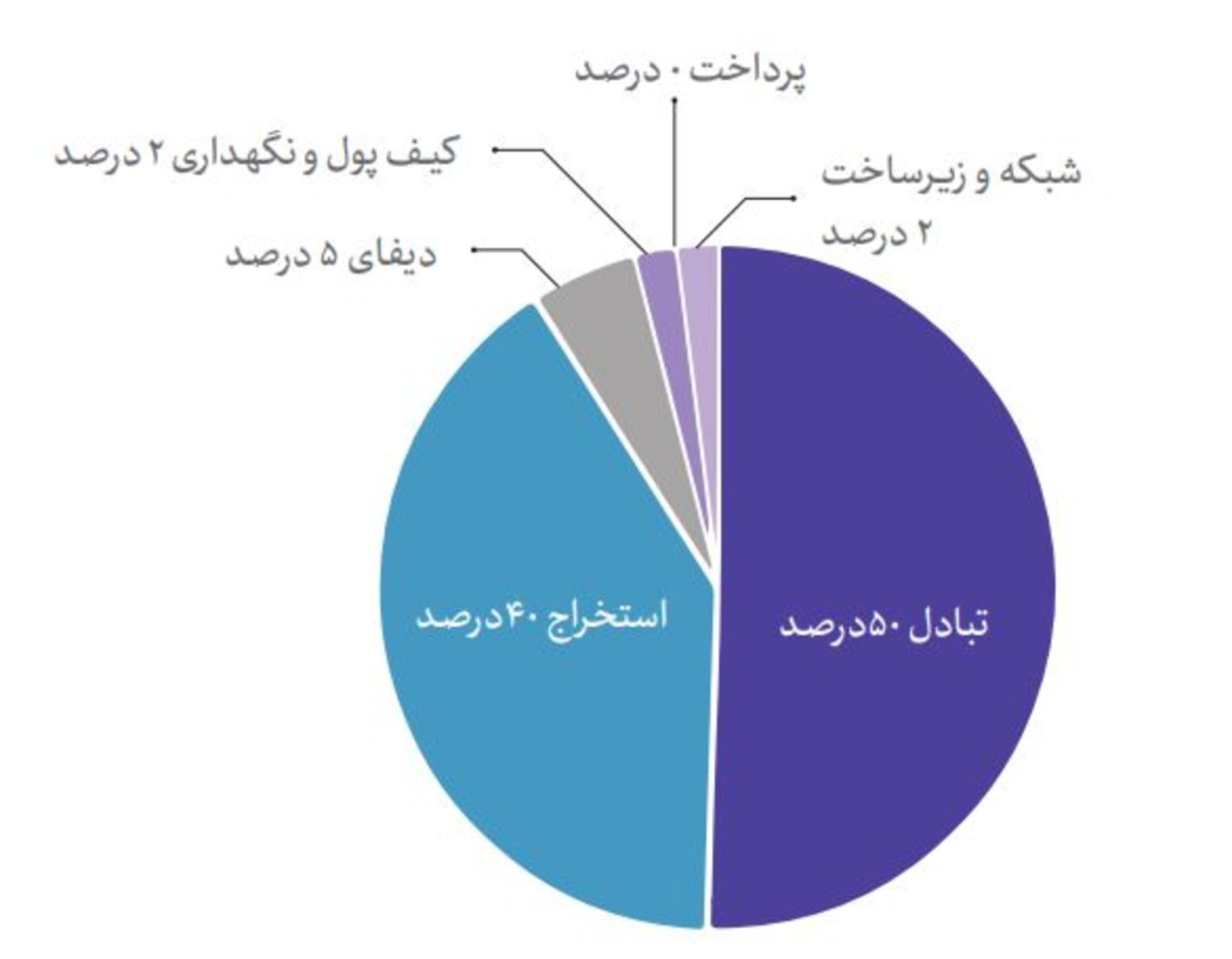 اجزای تشکیل‌دهنده اکوسیستم رمزدارایی ایران