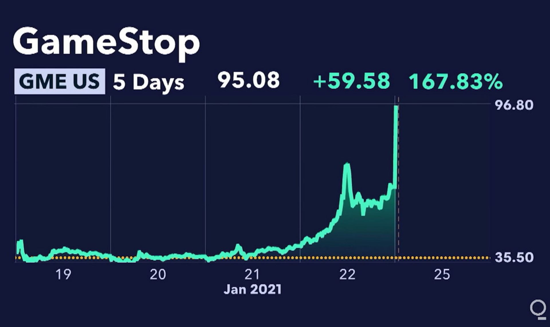 افزایش قیممت سهام گیم‌استاپ در سال ۲۰۲۱