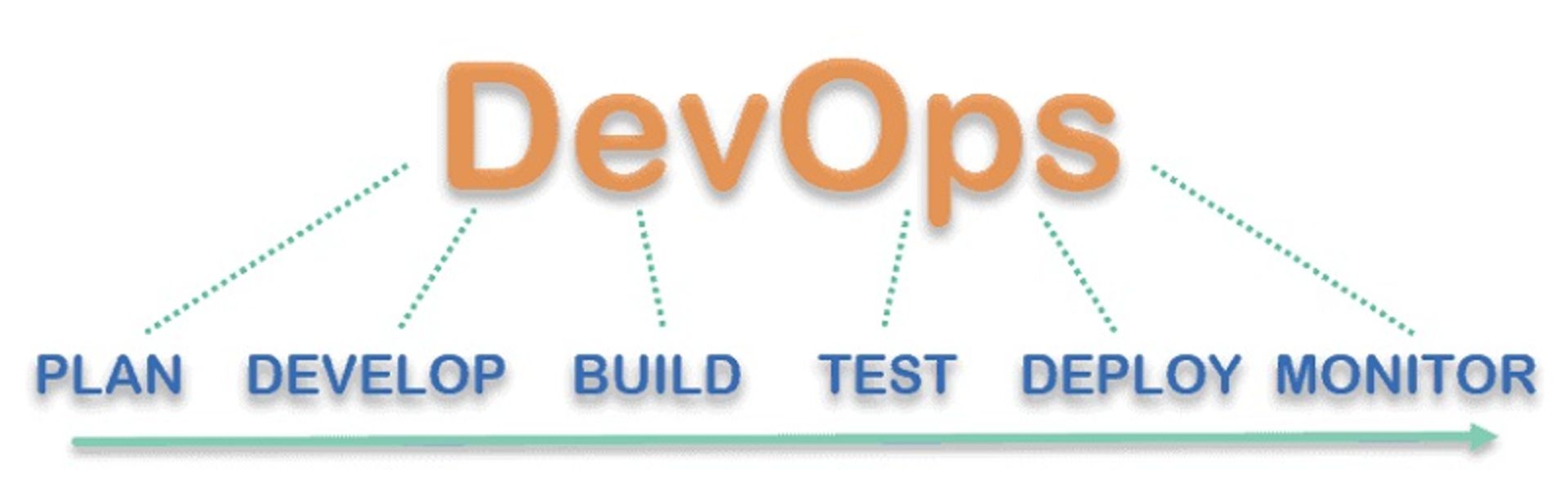 دواپس | devops | فرایند دواپس