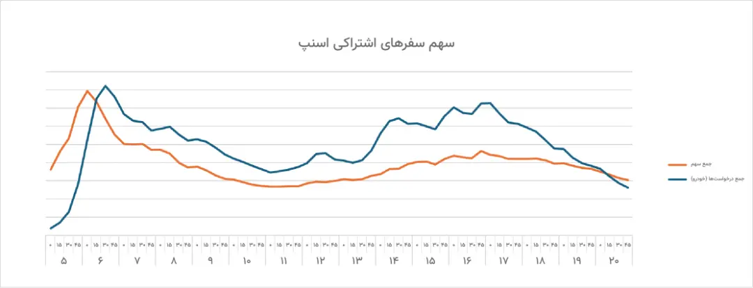 نمودار تجمیعی سهم سفرهای اشتراکی و تعداد کل سفرهای روزانه پایتخت با ناوگان اسنپ