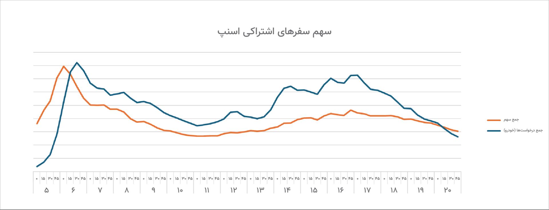 نمودار تجمیعی سهم سفرهای اشتراکی و تعداد کل سفرهای روزانه پایتخت با ناوگان اسنپ