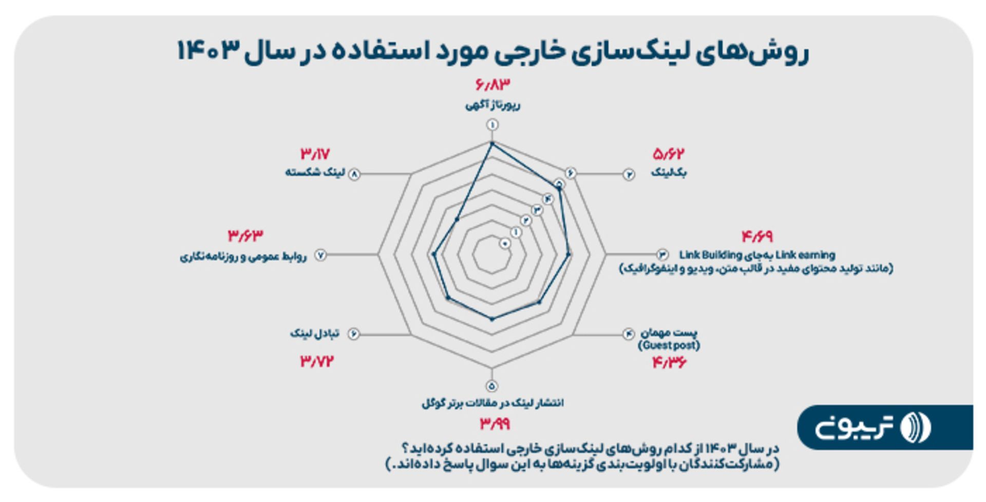 چهارمین گزارش جامع سئوی ایران