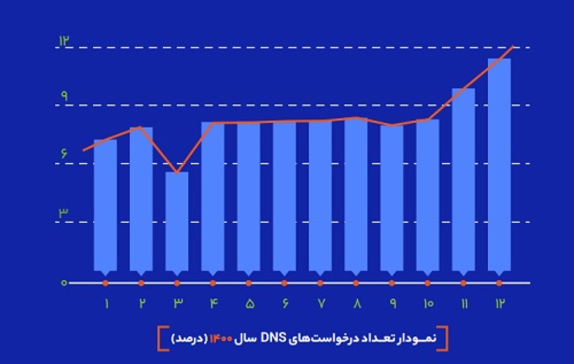 گزارش سالانه ابر دراک- درخواست‌های dns 1400