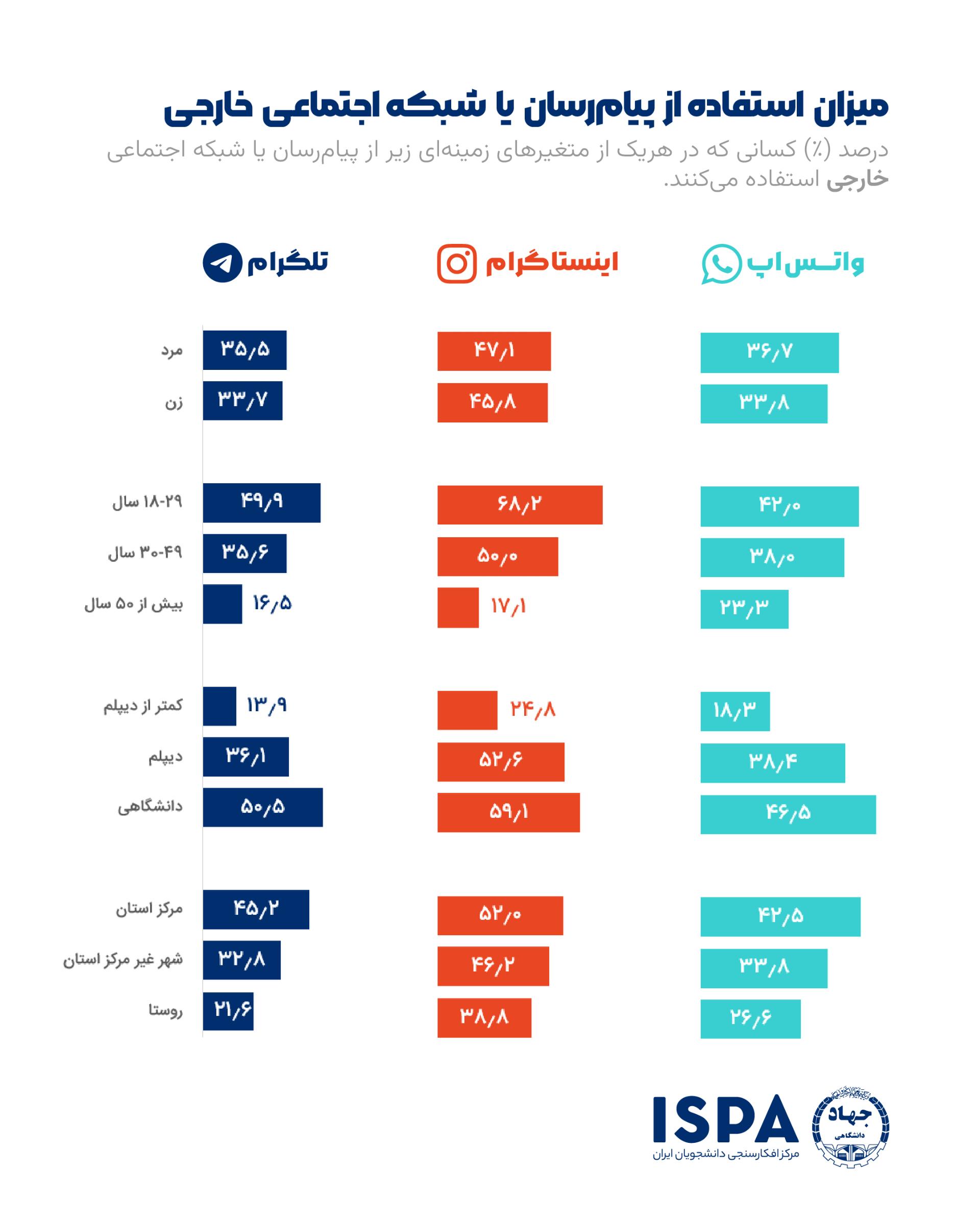 میزان استفاده از اپلیکیشن‌های خارجی