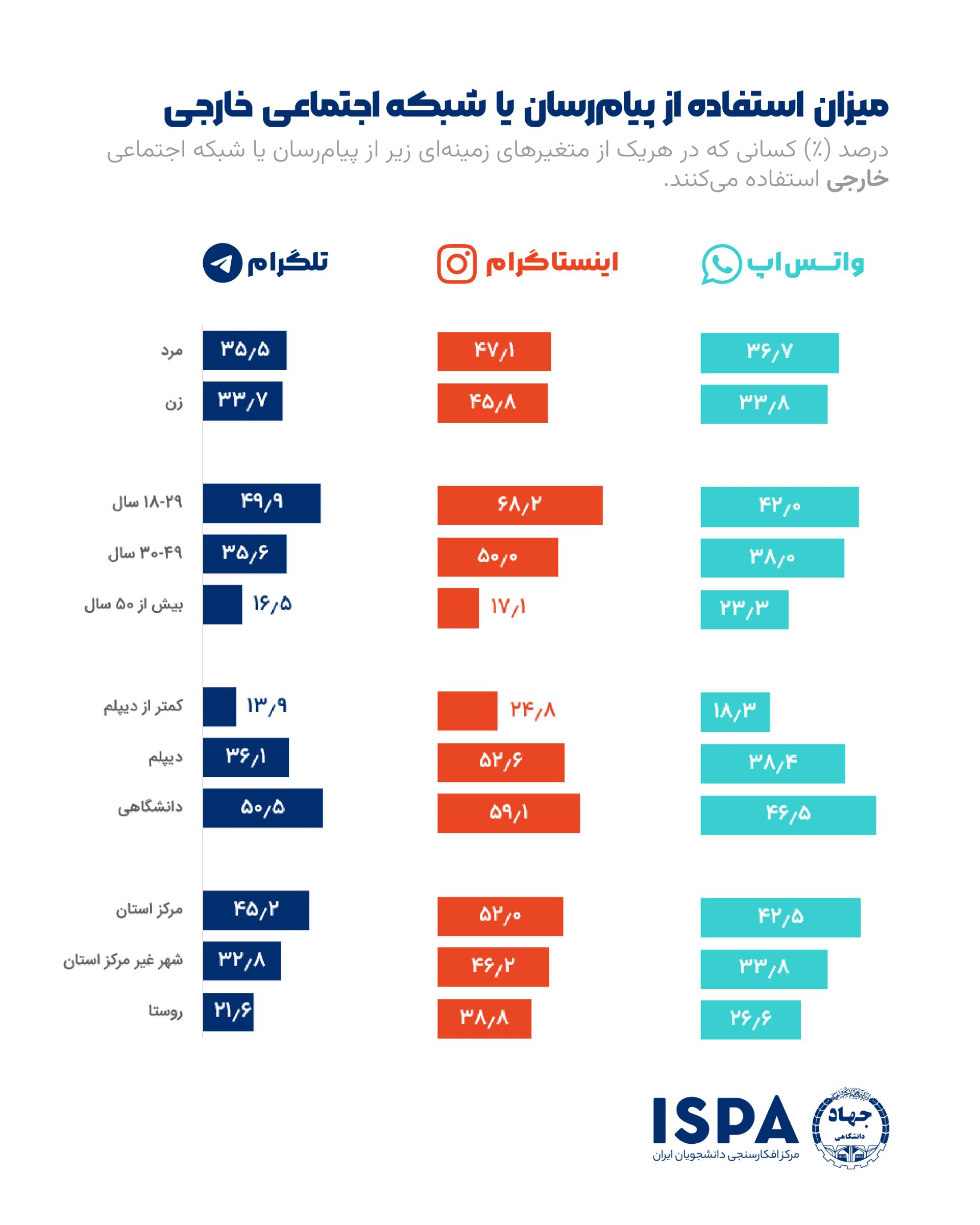 میزان استفاده از اپلیکیشن‌های خارجی