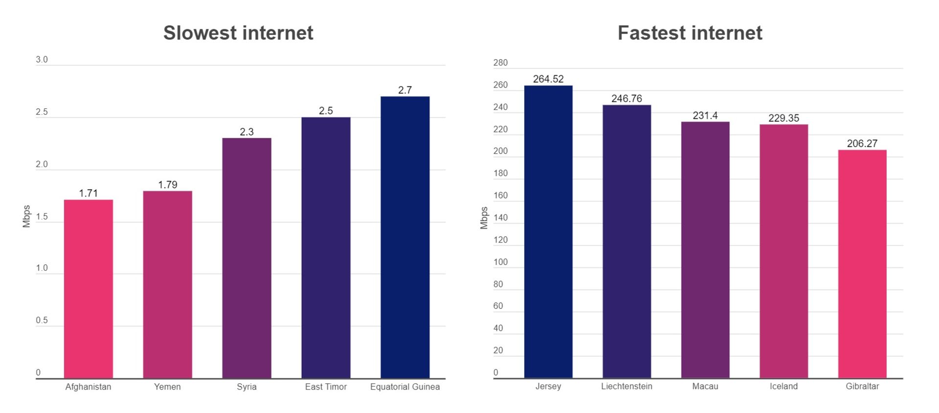 کندترین و سریع‌ترین اینترنت‌های جهان