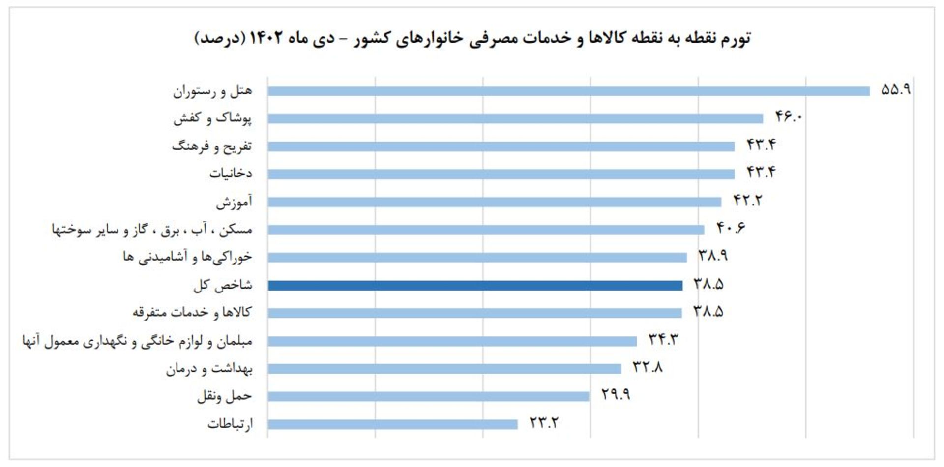 تورم نقطه‌به‌نقطه دی‌ماه