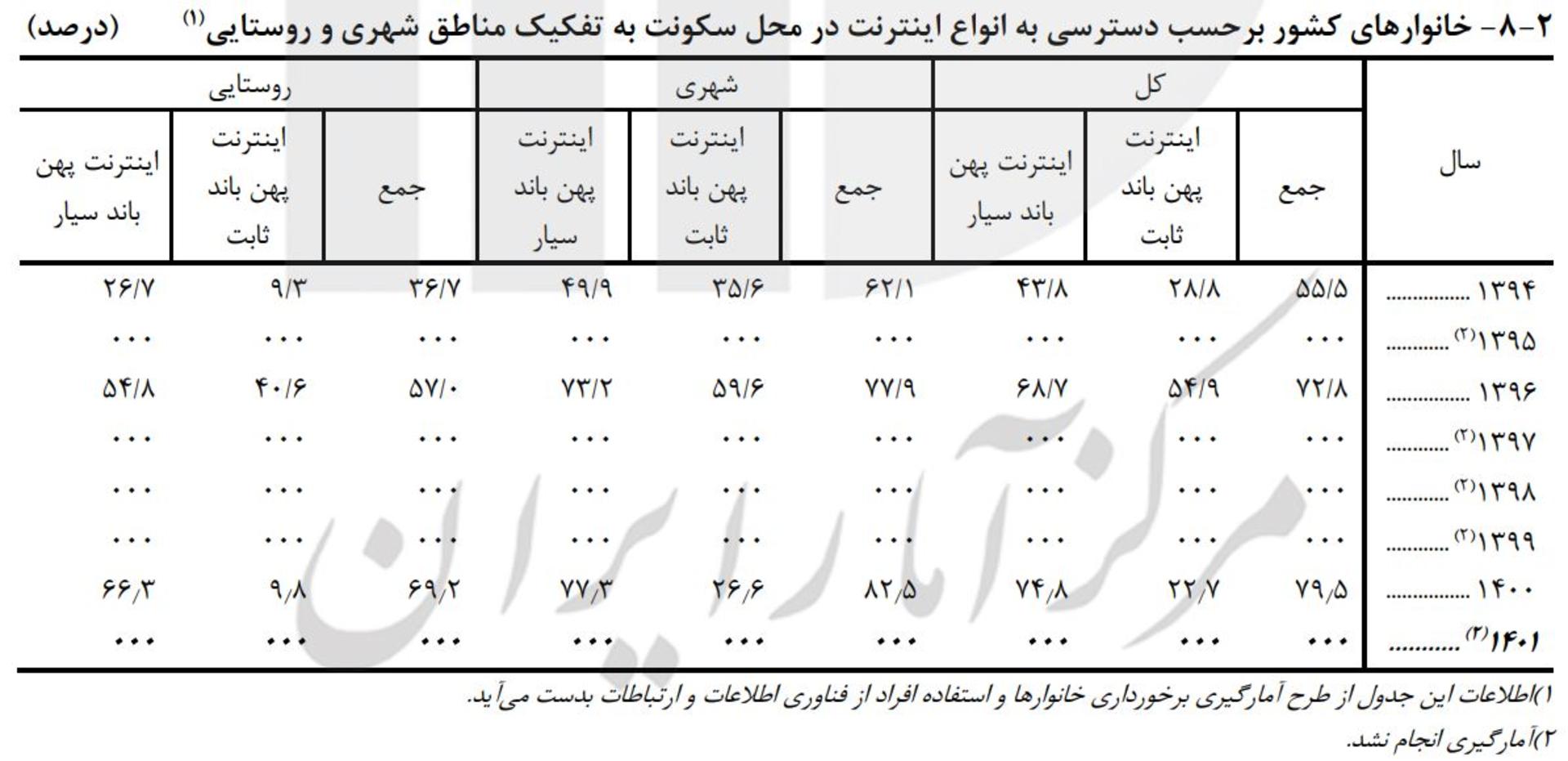 آمار دسترسی به اینترنت ثابت
