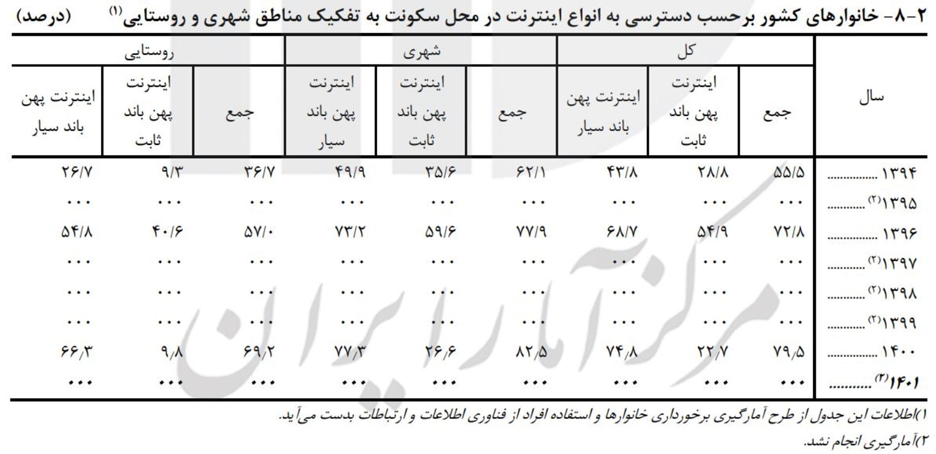 آمار دسترسی به اینترنت ثابت