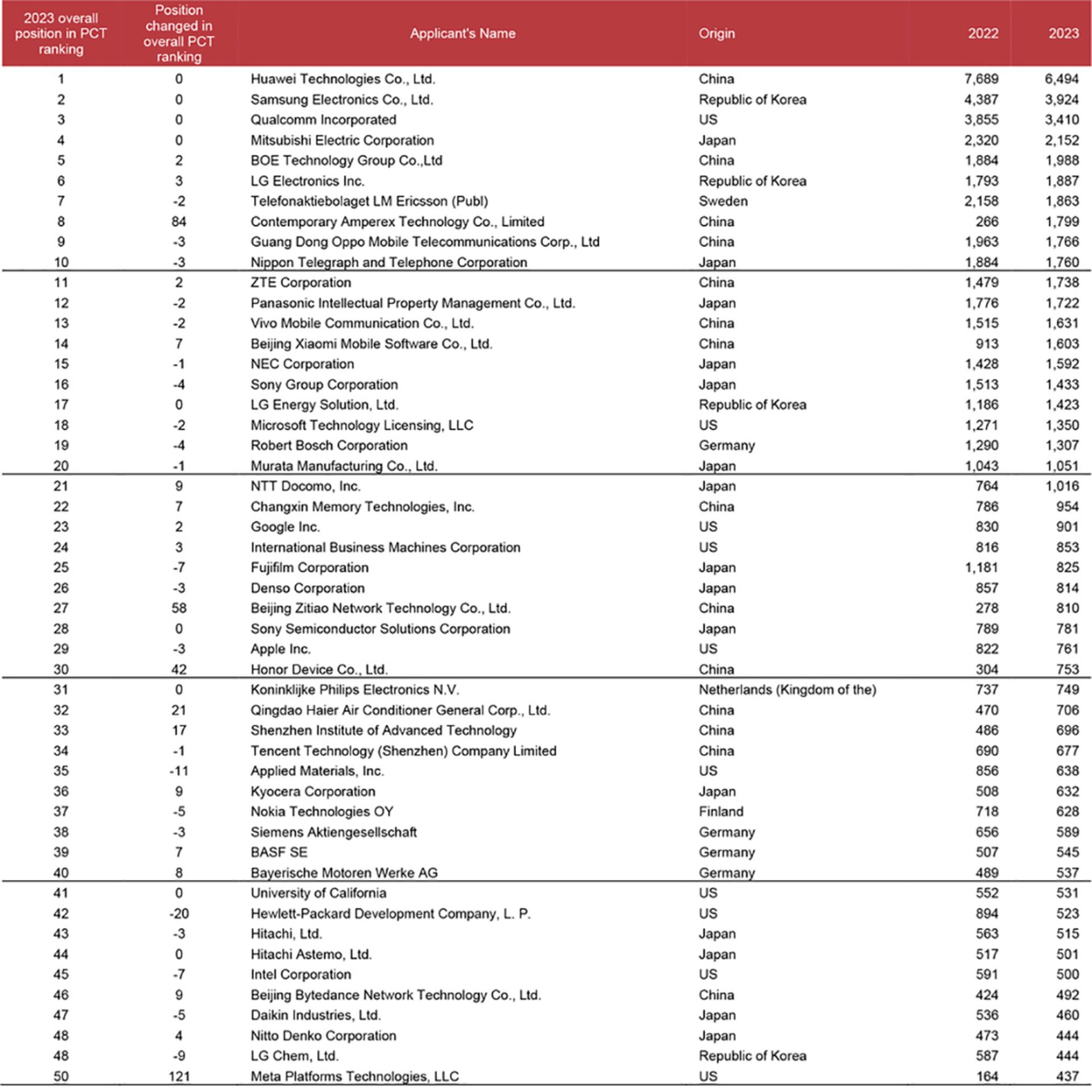 آمار WIPO از ثبت پتنت در سال ۲۰۲۳