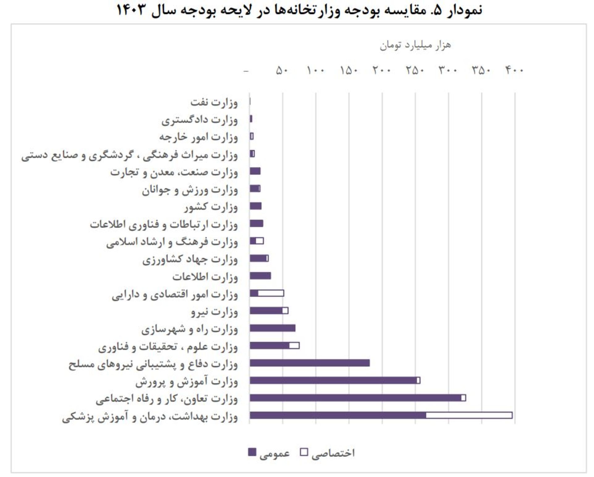 بودجه وزارتخانه‌ها