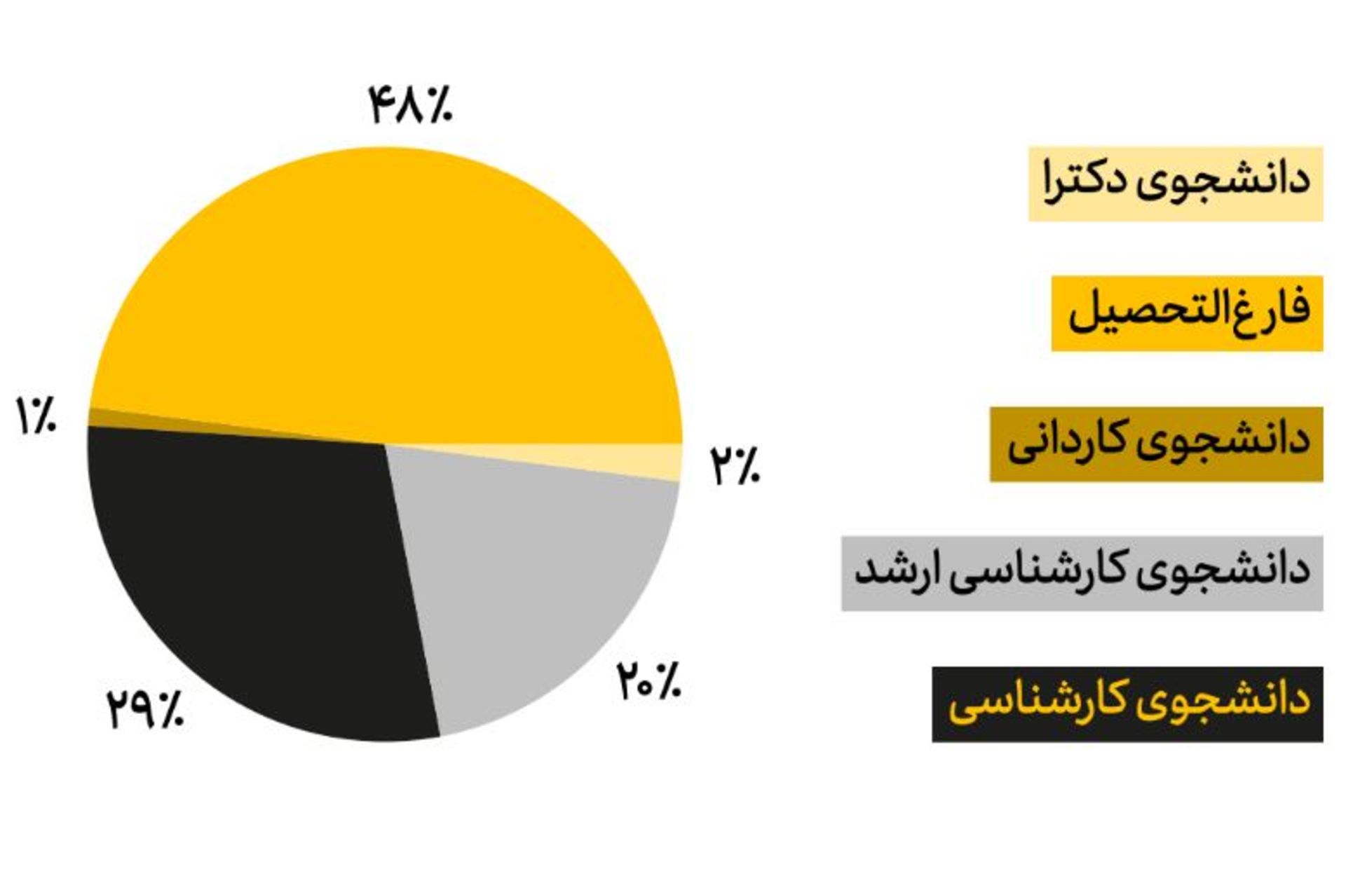 میزان تحصیلات کارجویان