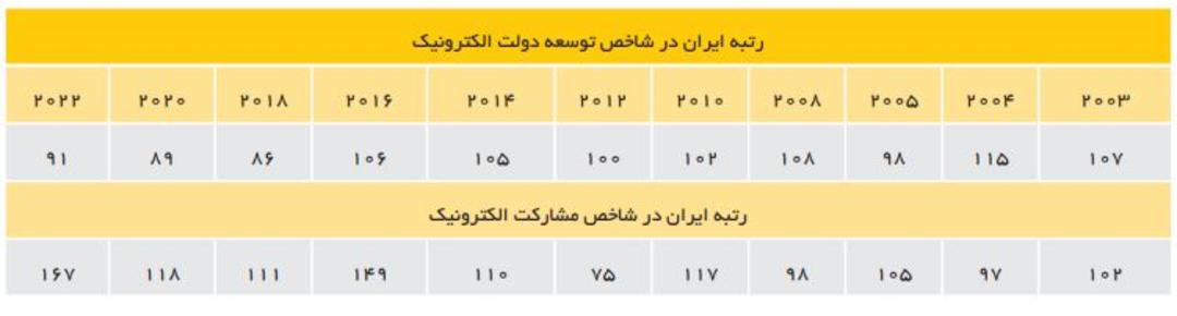 رتبه ایران در شاخص توسعه دولت الکترونیک از سال 2003 تاکنون