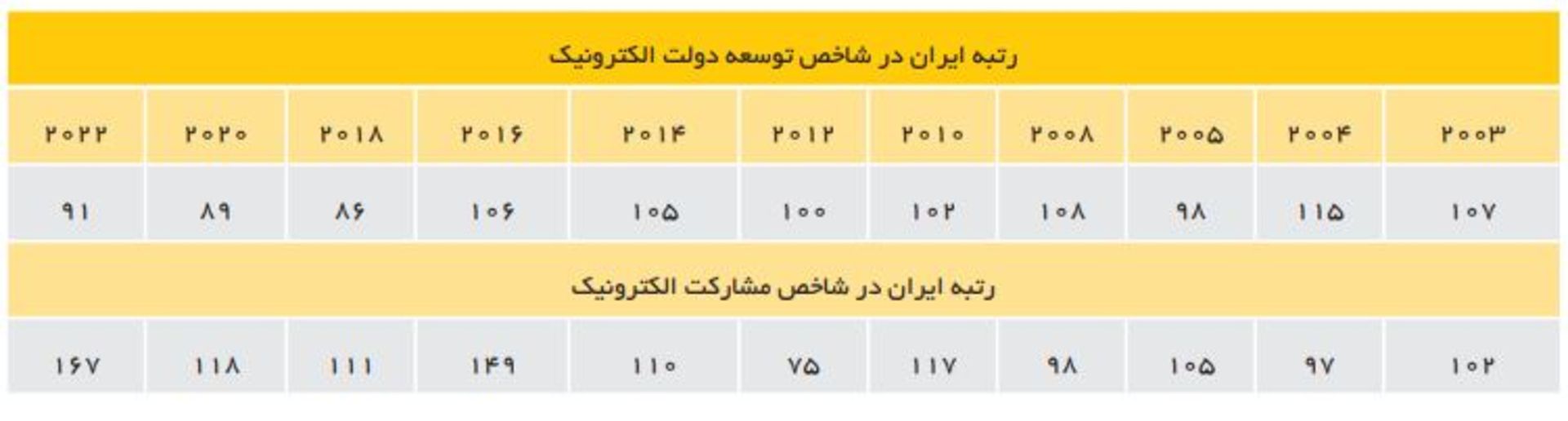 رتبه ایران در شاخص توسعه دولت الکترونیک از سال 2003 تاکنون