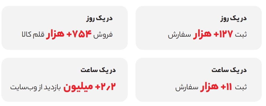 ثبت رکورد فروش و سفارش اُکالا