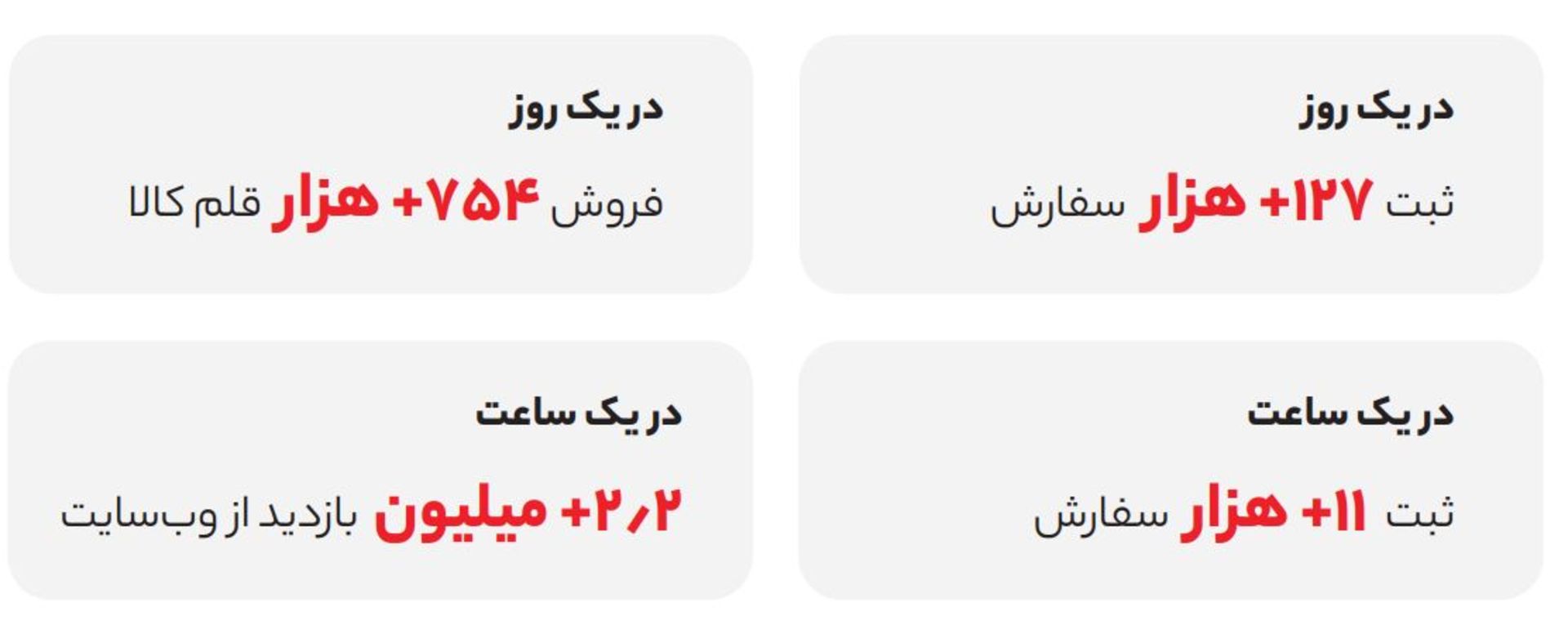 ثبت رکورد فروش و سفارش اُکالا