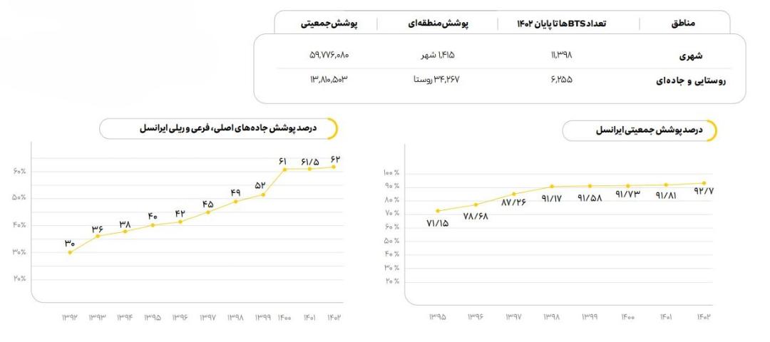 نمودار و آمار پوشش جاده‌ای و جمعیتی ایرانسل در سال ۱۴۰۲