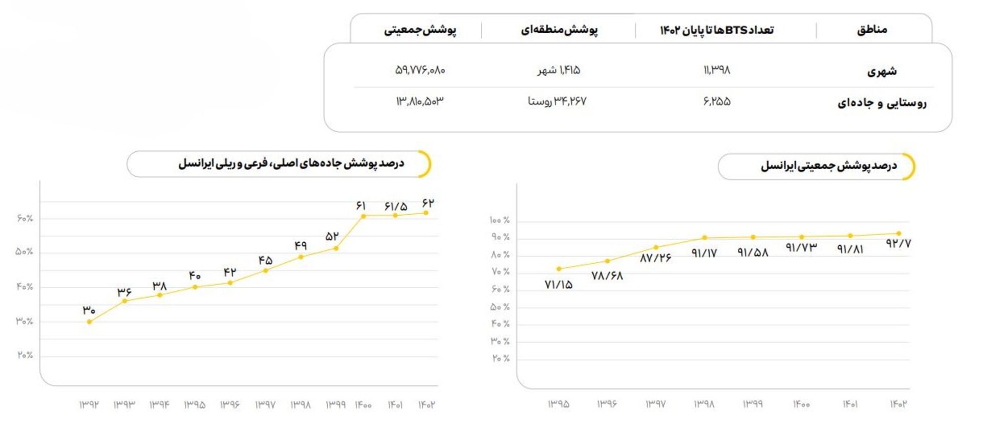 نمودار و آمار پوشش جاده‌ای و جمعیتی ایرانسل در سال ۱۴۰۲