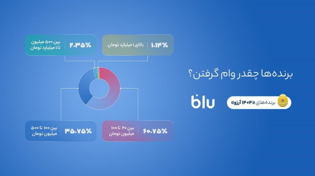 بلوبانک