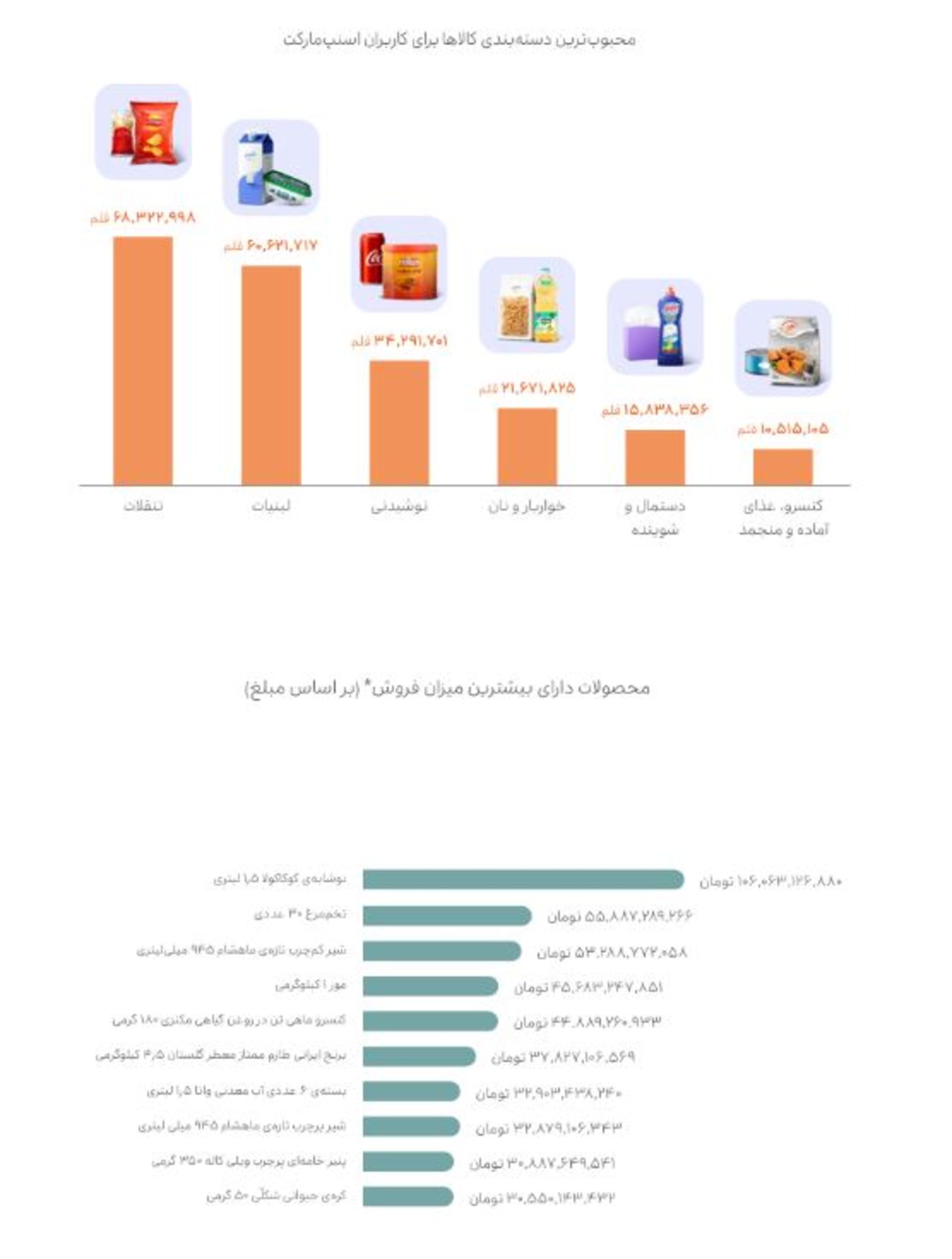 گزارش سالانه اسنپ مارکت؛ پرفروش‌ترین کالاهای سال ۱۴۰۳