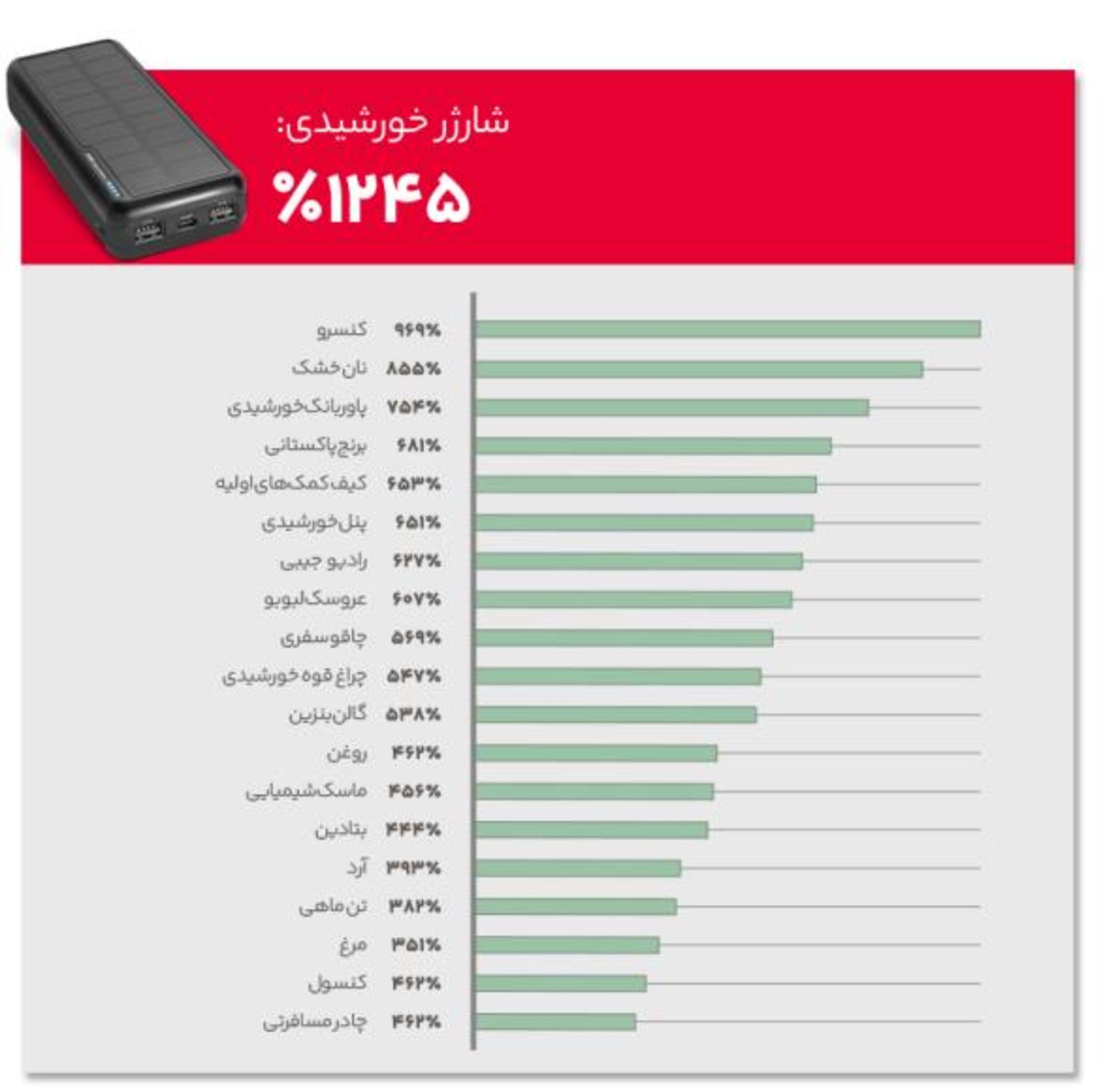 کالاهای پرجستجوی دیجی‌کالا در جنگ
