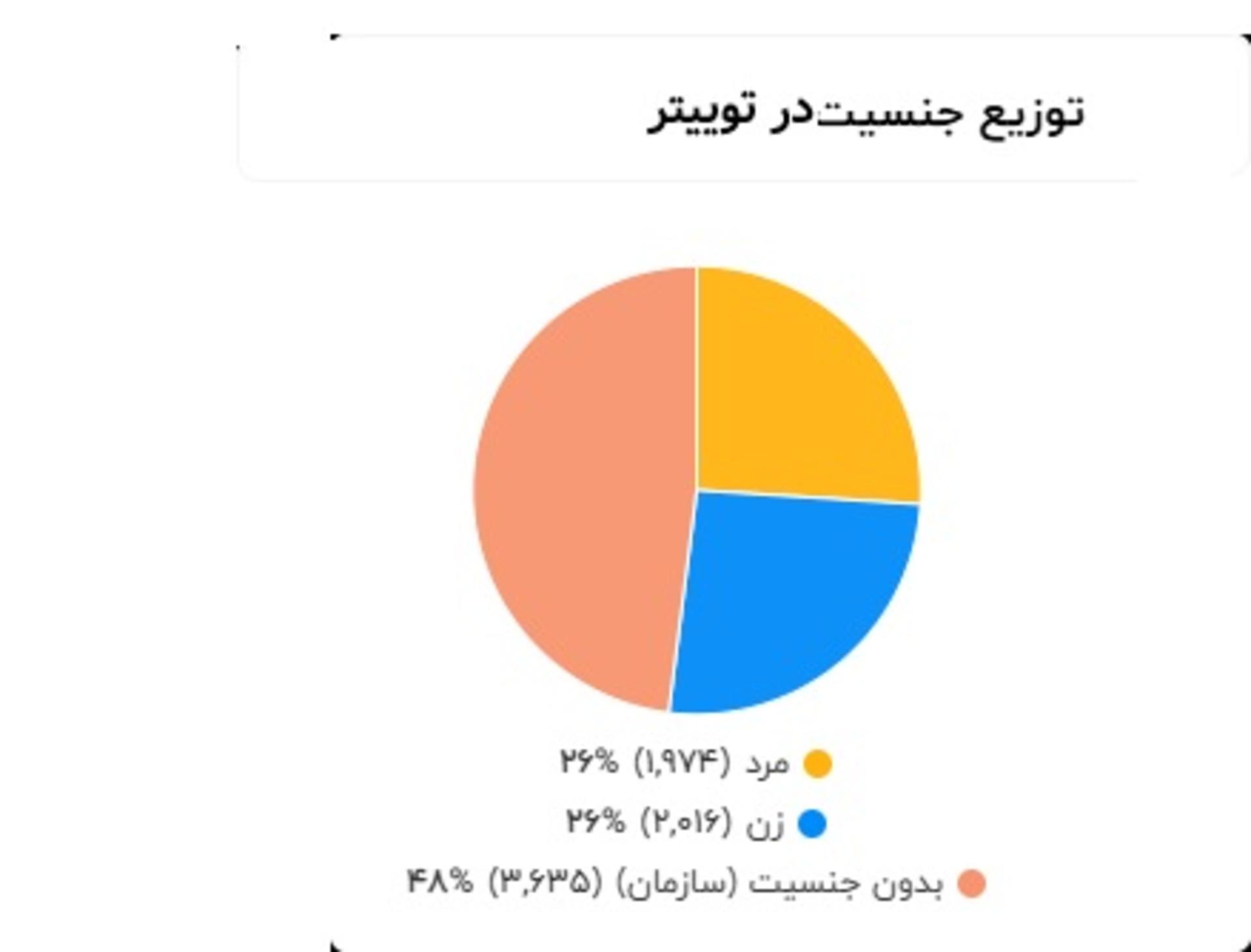 توزیع جنسیت در توییتر