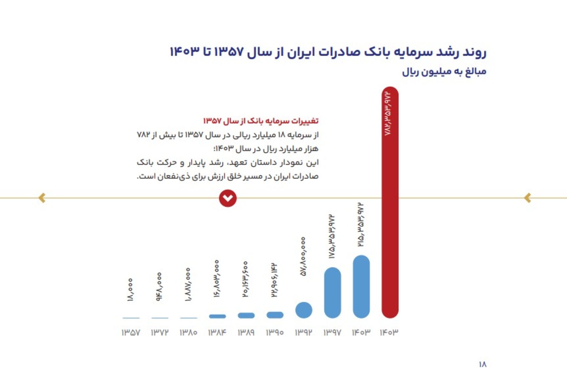 گزارش سال ۱۴۰۳ بانک صادرات