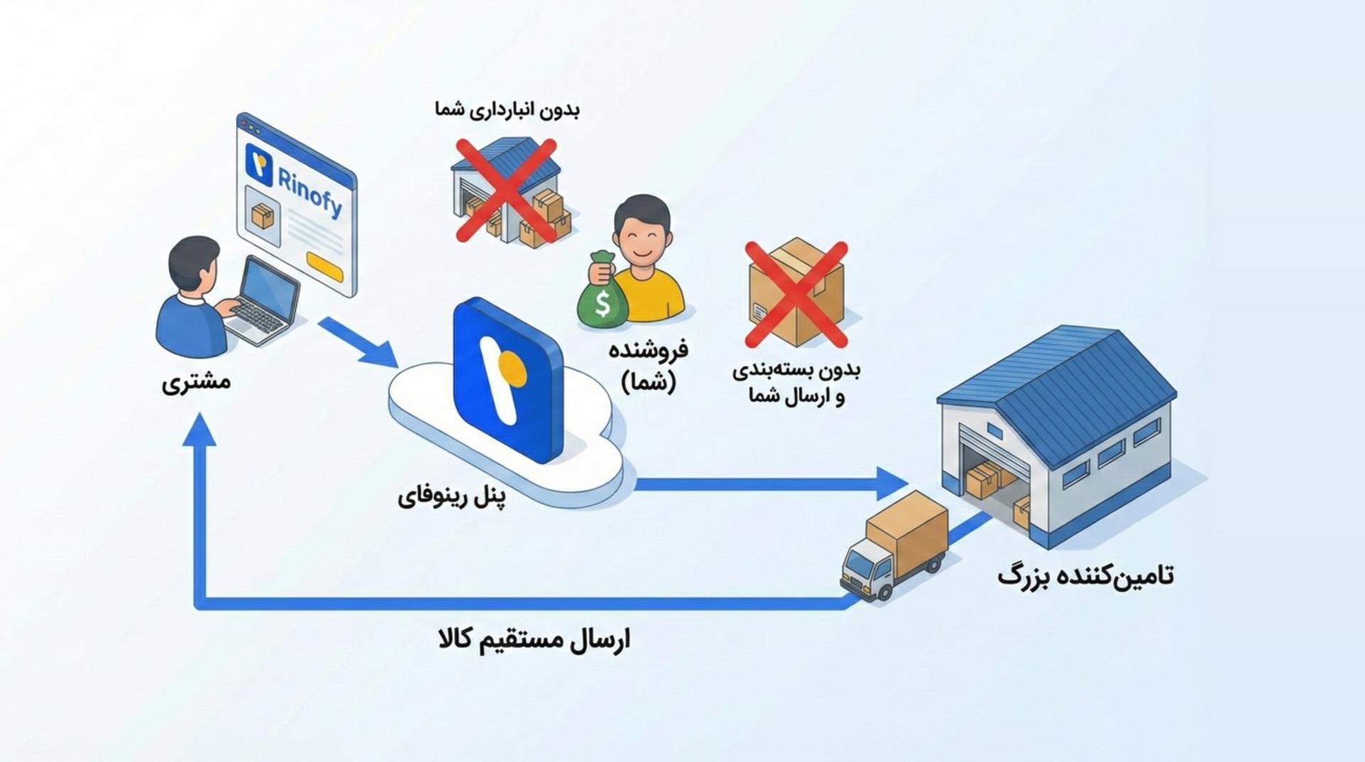 رینوفای