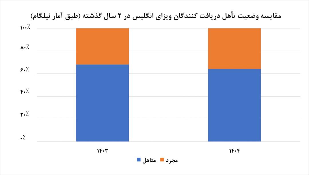 وضعیت تاهل دریافت‌کنندگان ویزا