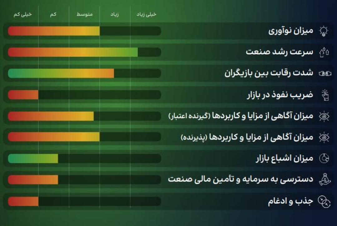وضعیت شاخص‌های صنعت BNPL