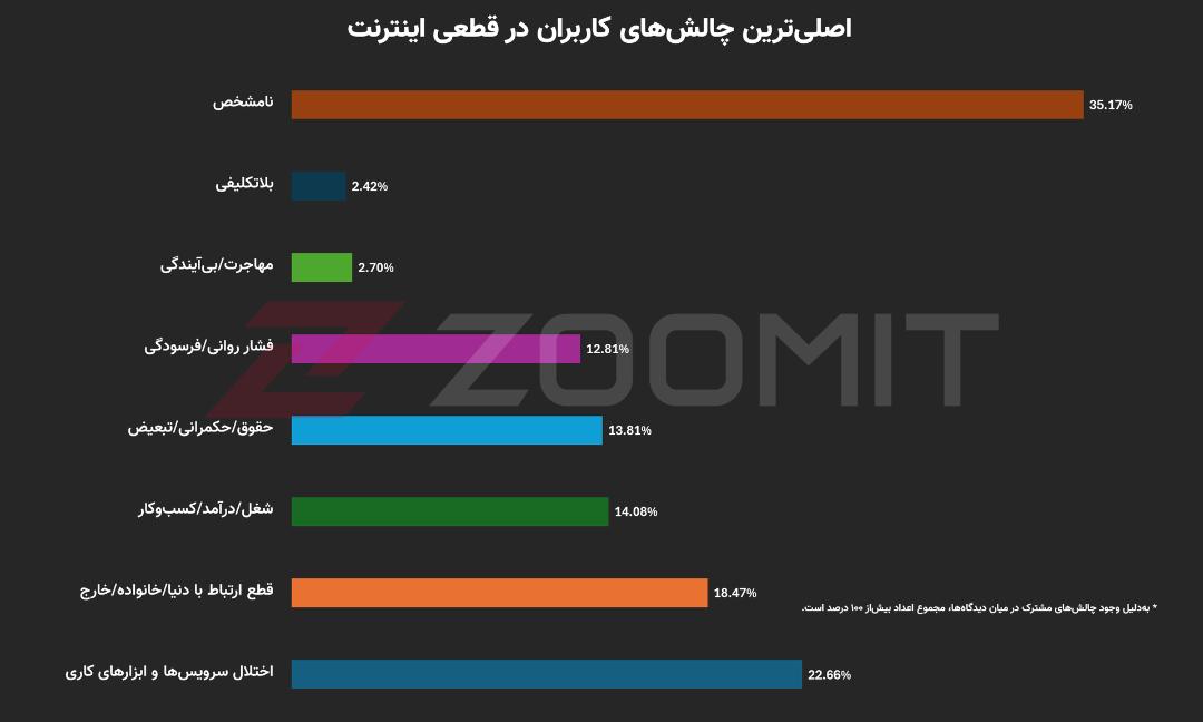 نمودار چالش‌های کاربران در کامنت‌های زومیت
