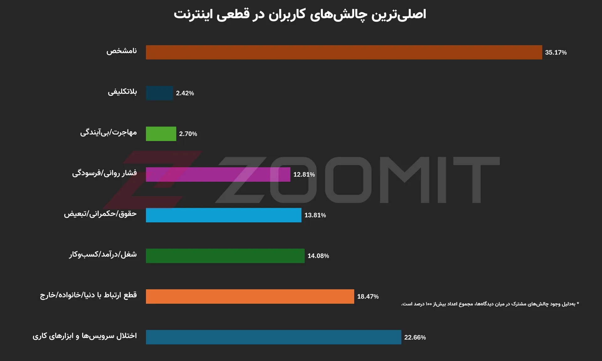 نمودار چالش‌های کاربران در کامنت‌های زومیت