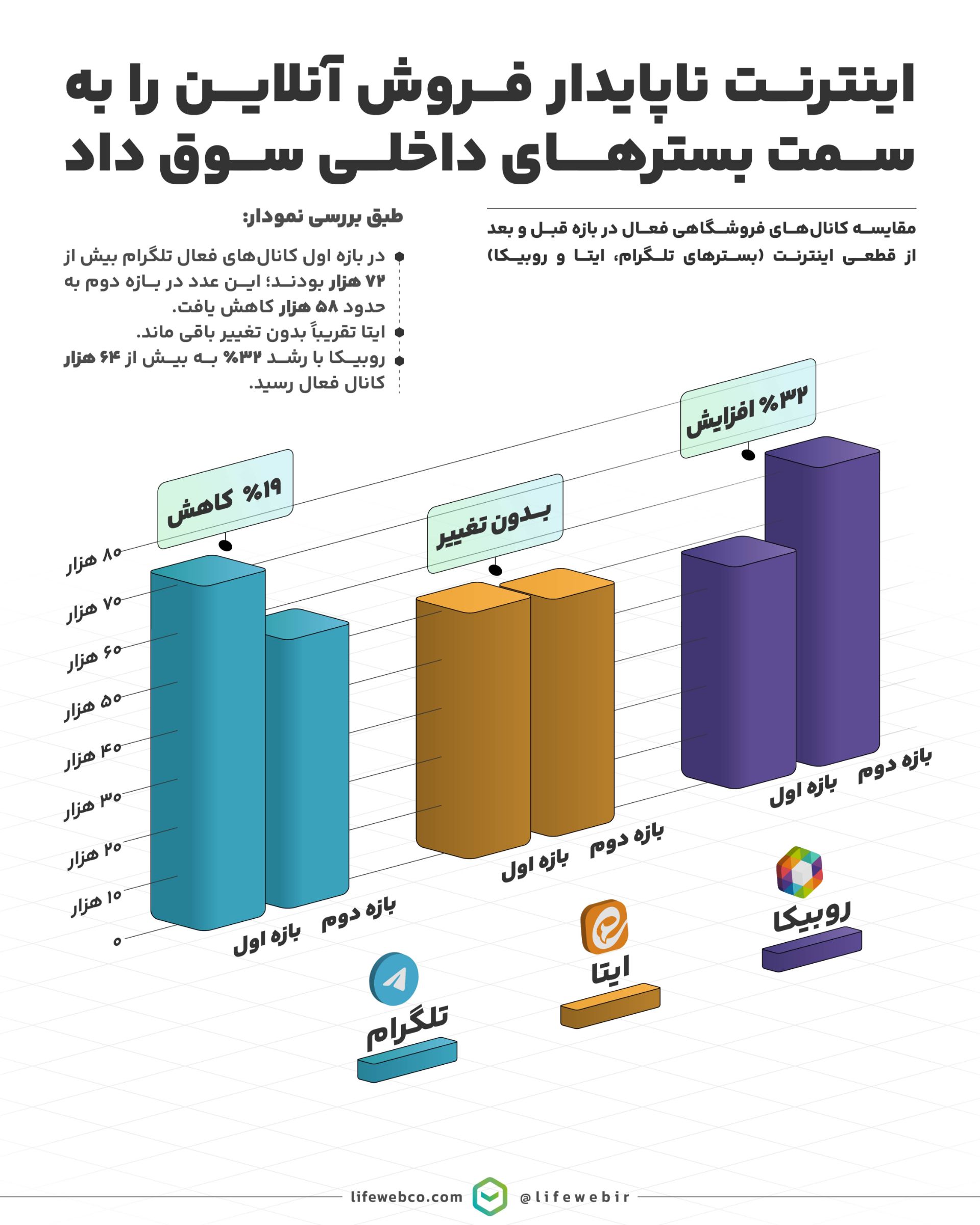 خرید آنلاین لایف‌وب