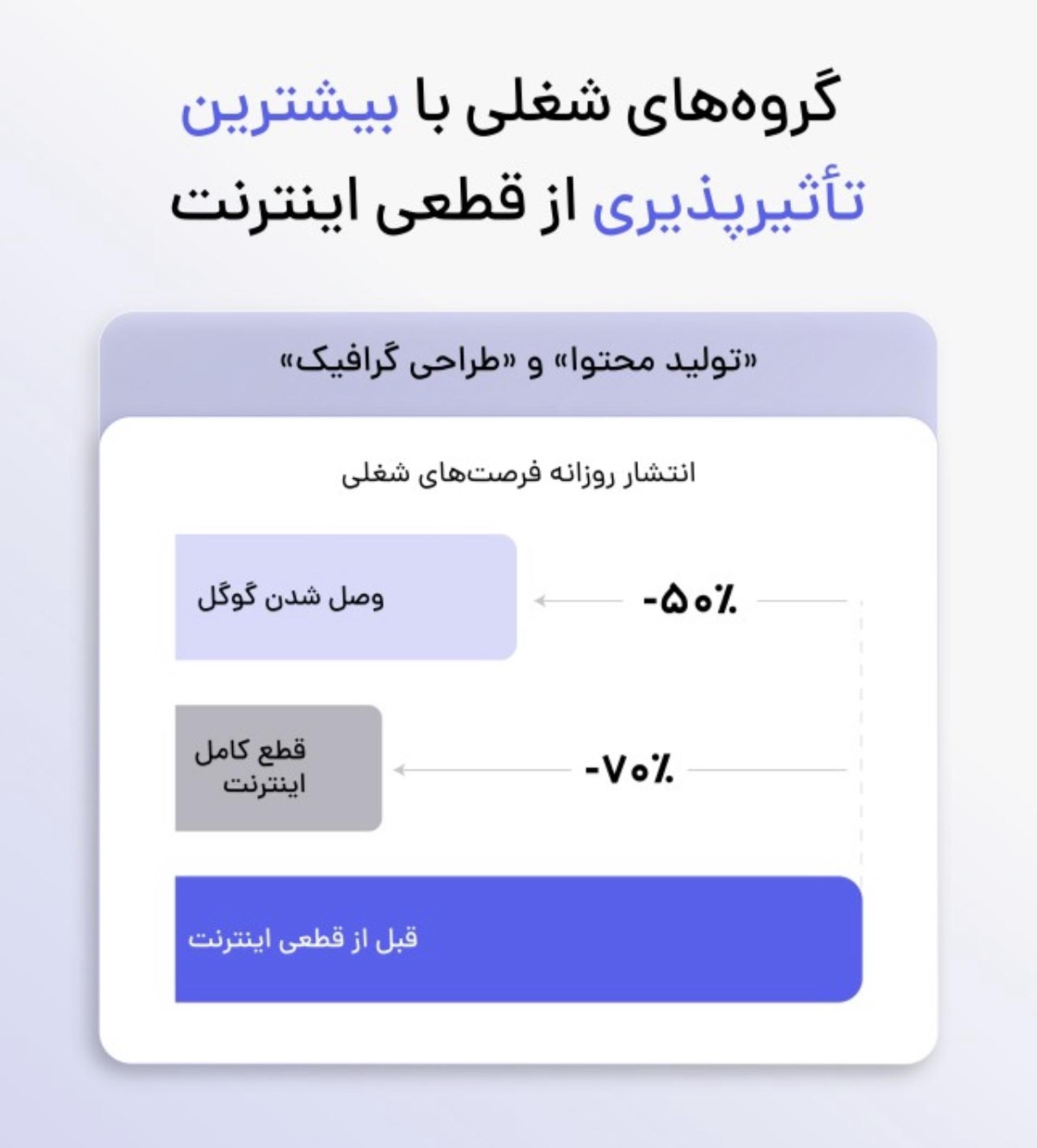 آمار کاهشی انتشار آگهی در گروه تولید محتوا