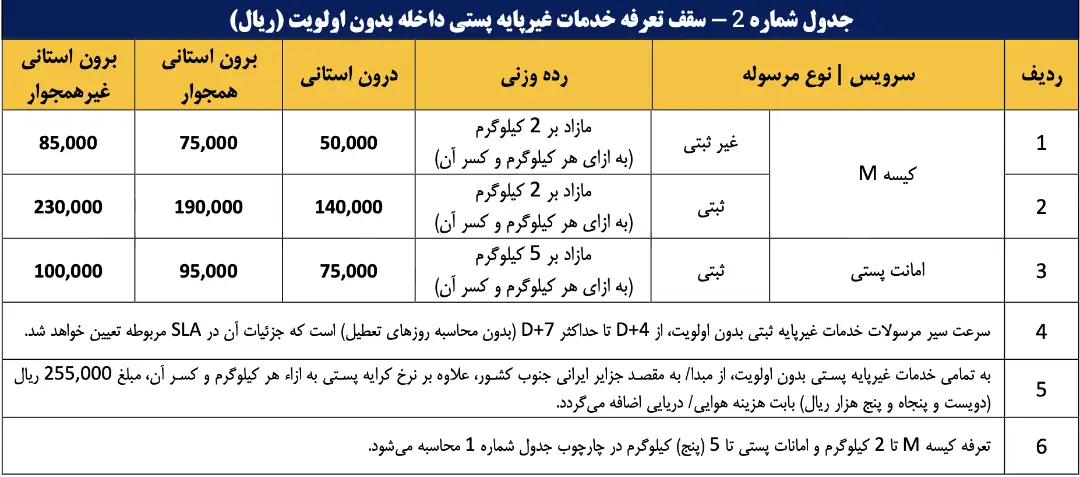 جدول سقف تعرفه خدمات غیرپایه پستی داخله