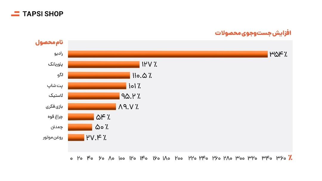 نمودار جستجوی کالا در تپسی‌شاپ